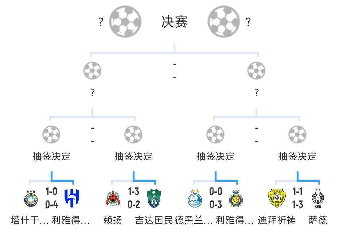  全員惡人！新月+勝利+國民打亞冠全部輕松晉級，西亞4強(qiáng)沙特占3席