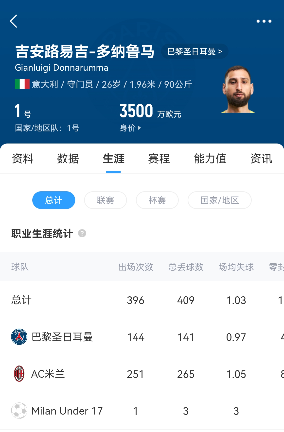  十年后應(yīng)該還在踢！多納魯馬16歲首秀 生涯出場486次現(xiàn)在才26歲！