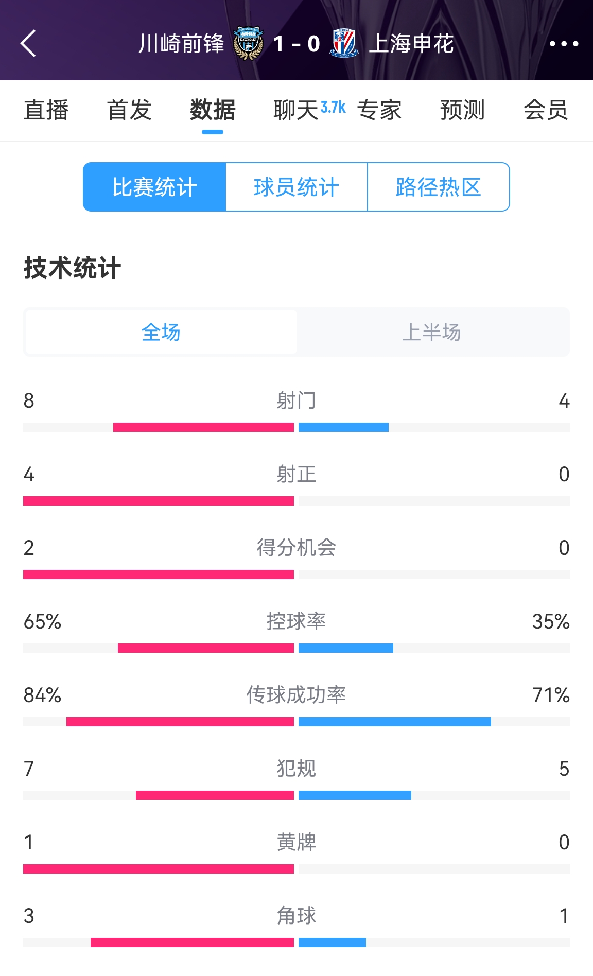  加油?。∩昊ò雸?chǎng)0-1川崎數(shù)據(jù)：射正0比4，控球率35%比65%