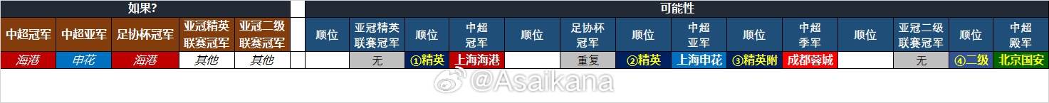  25-26賽季中超亞冠名額確定：海港、申花、蓉城精英賽，國(guó)安亞冠2