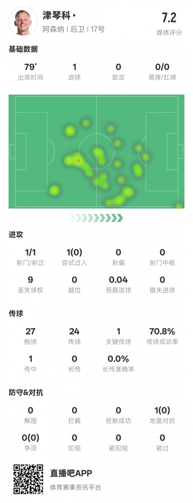  津琴科本場數(shù)據(jù)：1射正1進球1關(guān)鍵傳球，評分7.2