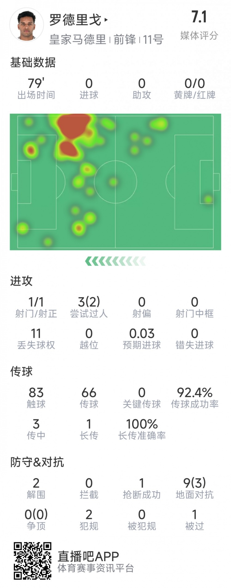  羅德里戈本場數(shù)據(jù)：1次射門，3次過人2次成功，2解圍，1搶斷