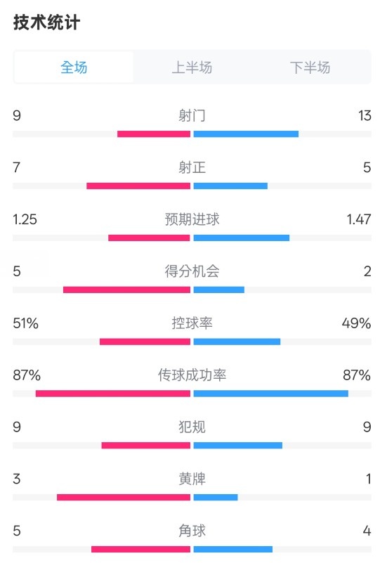  阿森納2-2埃因霍溫全場數(shù)據(jù)：射門9-13，射正7-5，控球率51%-49%