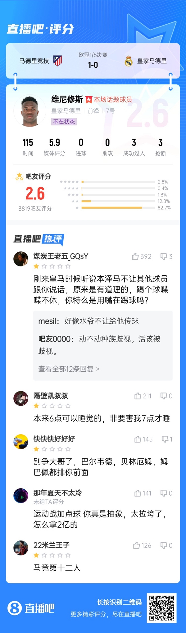  雖然晉級但...吧友不滿維尼修斯表現(xiàn)：2.6分！全隊為你擦屁股