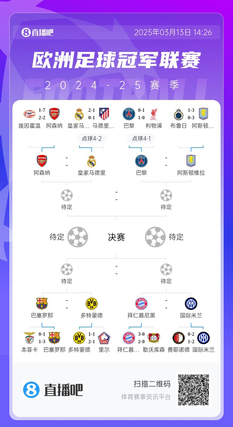  地獄通關(guān)難度！皇馬勝曼城、馬競后碰阿森納，半決賽大概率戰(zhàn)巴黎