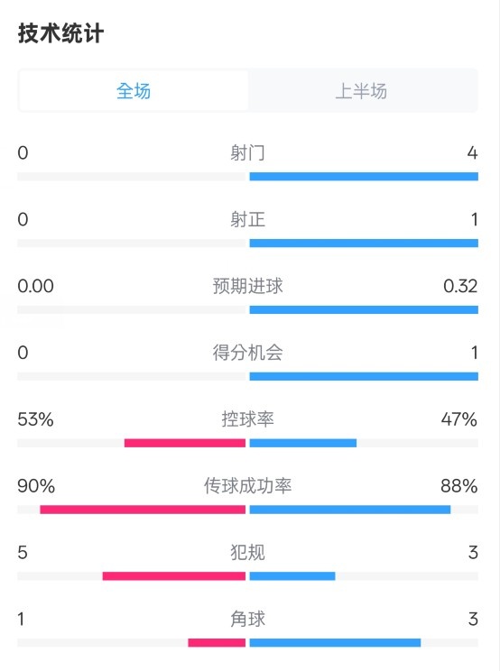  0射門(mén)！切爾西半場(chǎng)0-0哥本哈根數(shù)據(jù)：射門(mén)0-4，控球率53%-47%