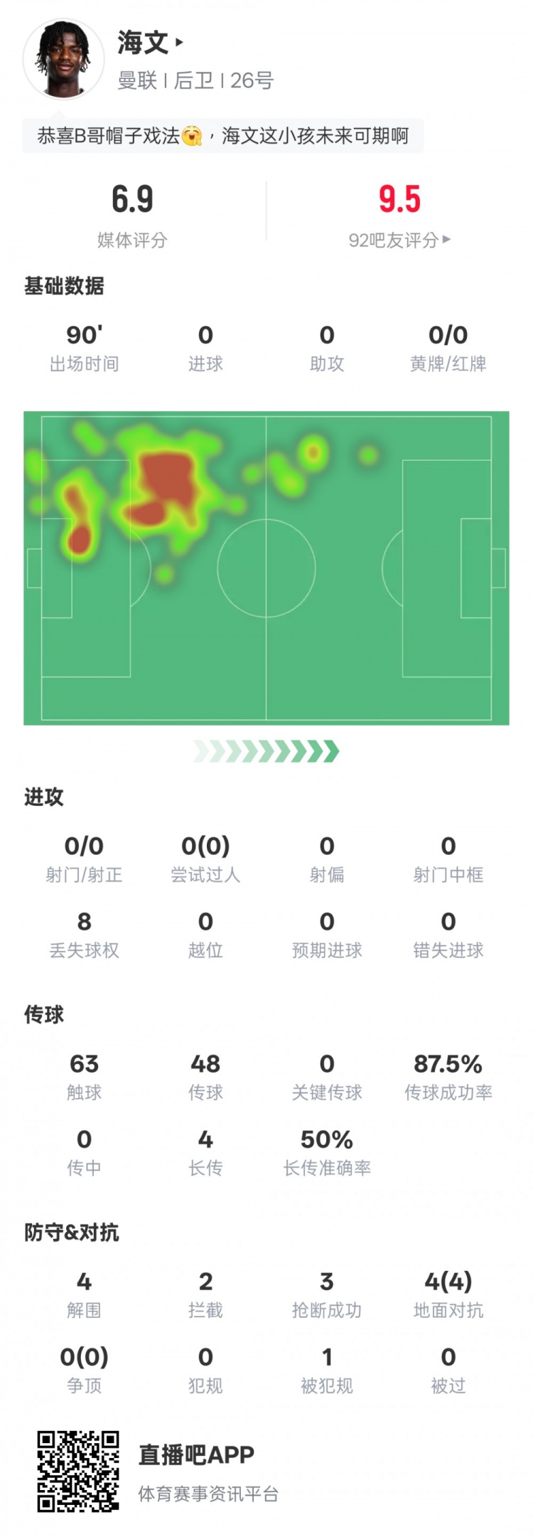  海文本場(chǎng)數(shù)據(jù)：4解圍2攔截3搶斷&4次地面對(duì)抗均成功，評(píng)分6.9