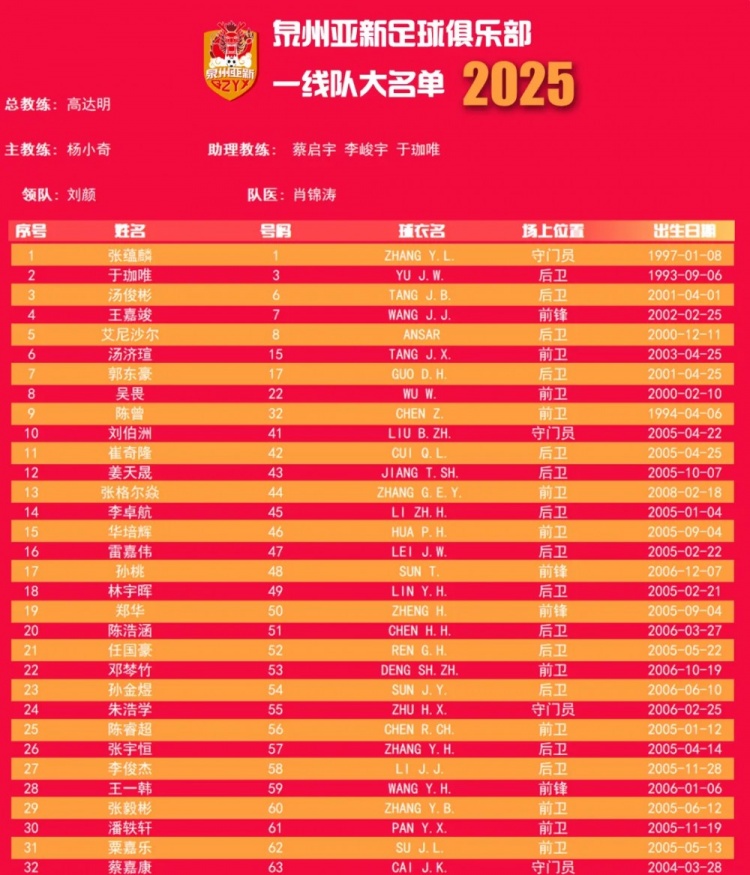  福建職業(yè)隊獨苗！泉州亞新公布名單：王嘉竣領(lǐng)銜！05后球員22人