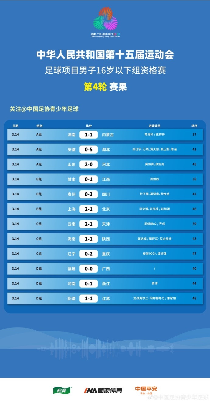  第十五屆運(yùn)動會足球項(xiàng)目男子16歲以下組資格賽第4輪賽果
