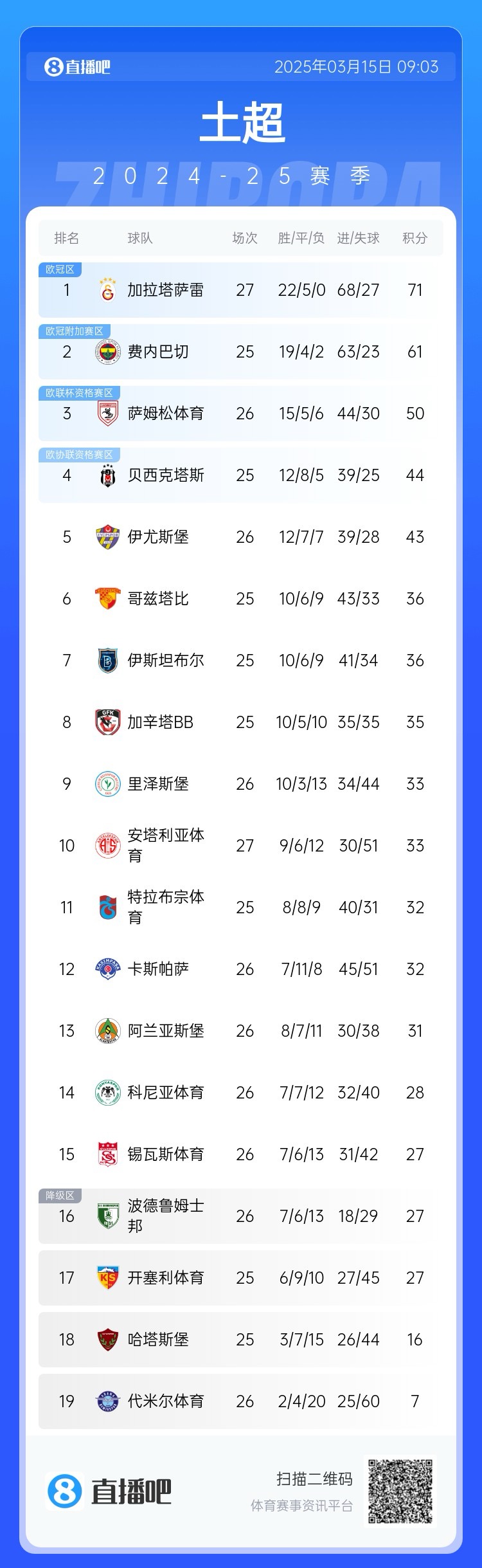  27輪不??！加拉塔薩雷繼續(xù)領(lǐng)跑土超，多賽兩輪領(lǐng)先費(fèi)內(nèi)巴切10分