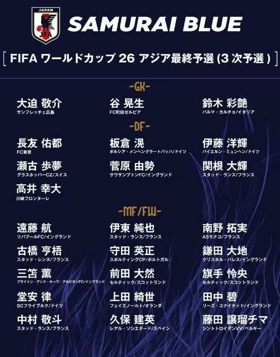  德轉(zhuǎn)：日本隊(duì)最新身價(jià)突破3億歐，25人世預(yù)賽名單合計(jì)3.05億歐元