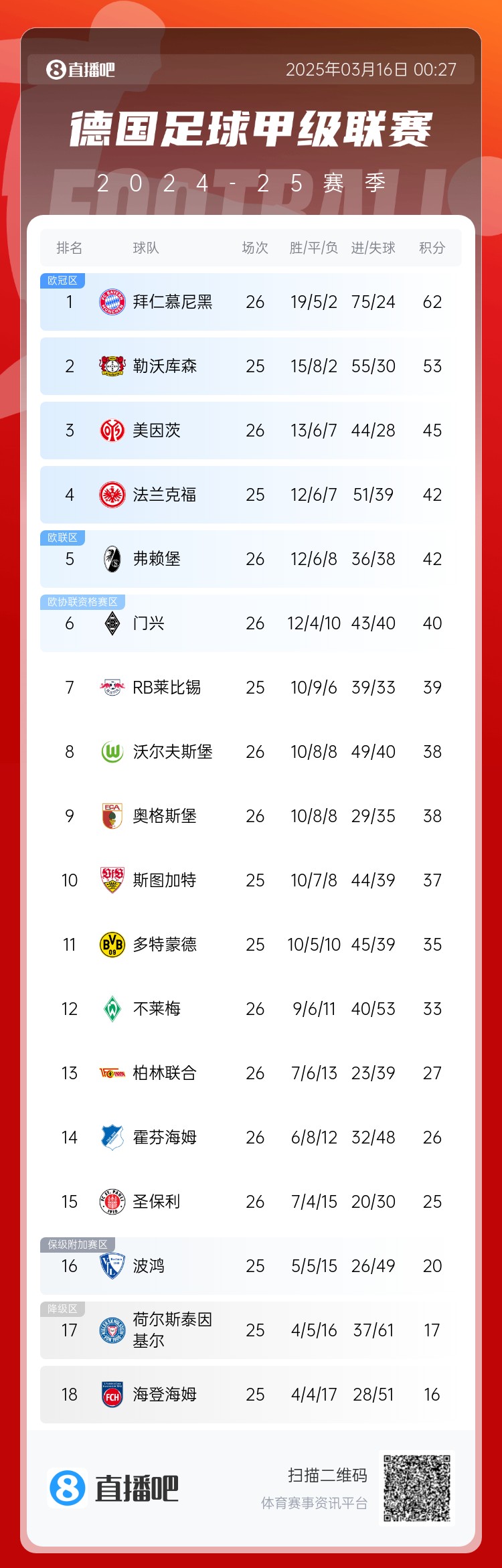  難道還有懸念??德甲積分榜：拜仁2輪不勝，先賽領(lǐng)先藥廠9分