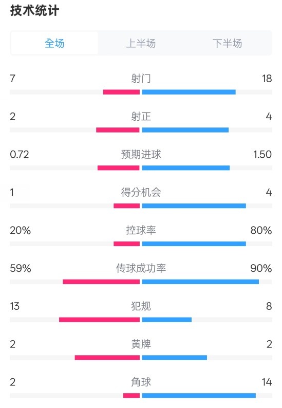  柏林聯(lián)合1-1拜仁數(shù)據(jù)：射門(mén)7-18，射正2-4，控球率20%-80%