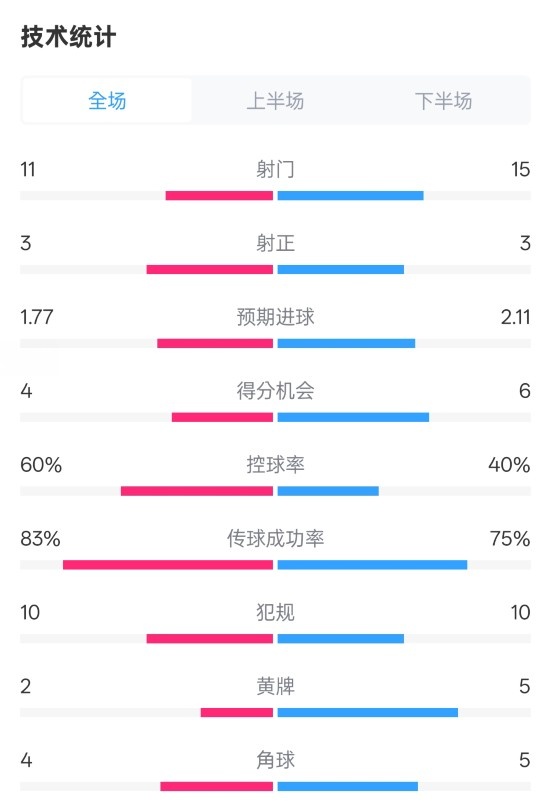  曼城2-2布萊頓數(shù)據(jù)：射門11-15，射正3-3，控球率60%-40%