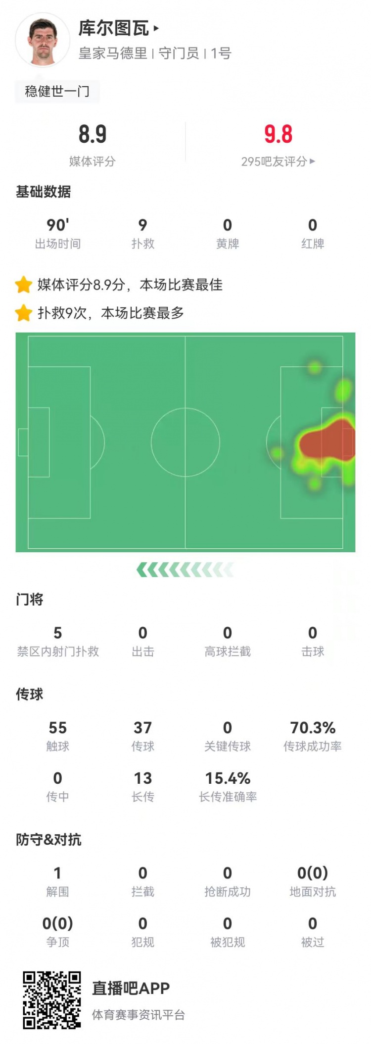  世一門！庫爾圖瓦本場9次撲救、預(yù)期撲出0.86球，獲評8.9分