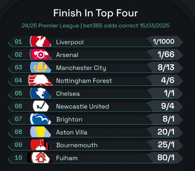  英超前四賠率：曼城8/13位列第3，森林、切爾西分列四五位