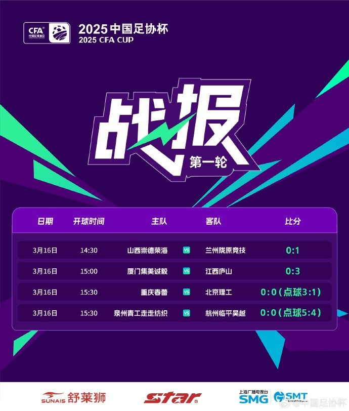 足協(xié)杯第1輪結(jié)束爭奪，蘭州隴原競技、廣州蒲公英等16隊(duì)晉級(jí)