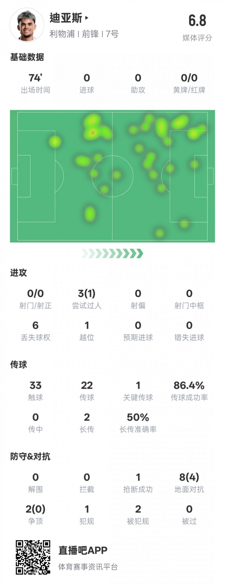  路易斯-迪亞斯本場數(shù)據(jù)：1關(guān)鍵傳球1搶斷1過人成功，評分6.8
