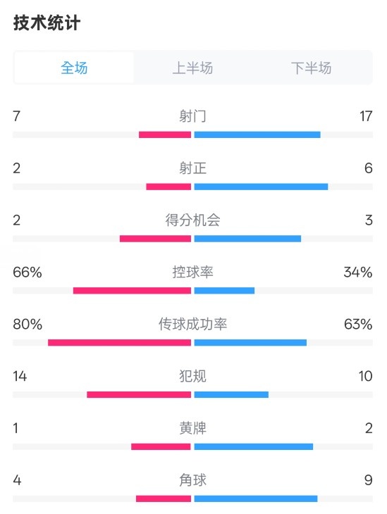  利物浦1-2紐卡全場(chǎng)數(shù)據(jù)：射門7-17，射正2-6，控球率66%-34%