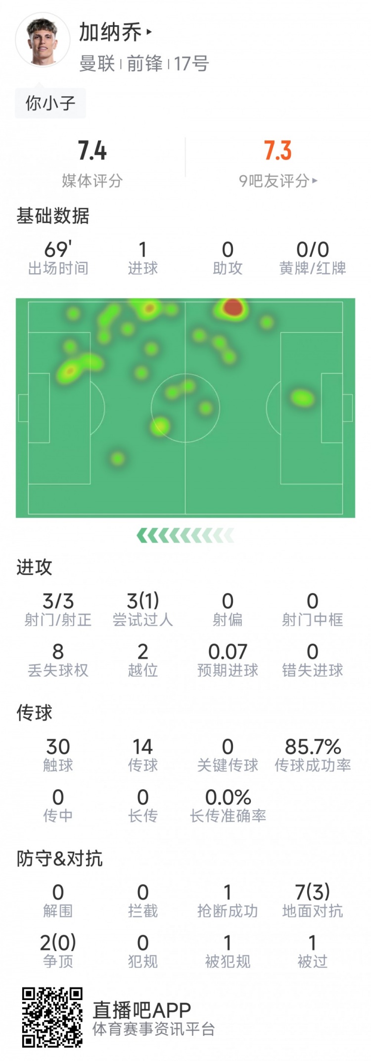  加納喬本場數(shù)據(jù)：1粒進球，3次射門均射正，3次過人1次成功