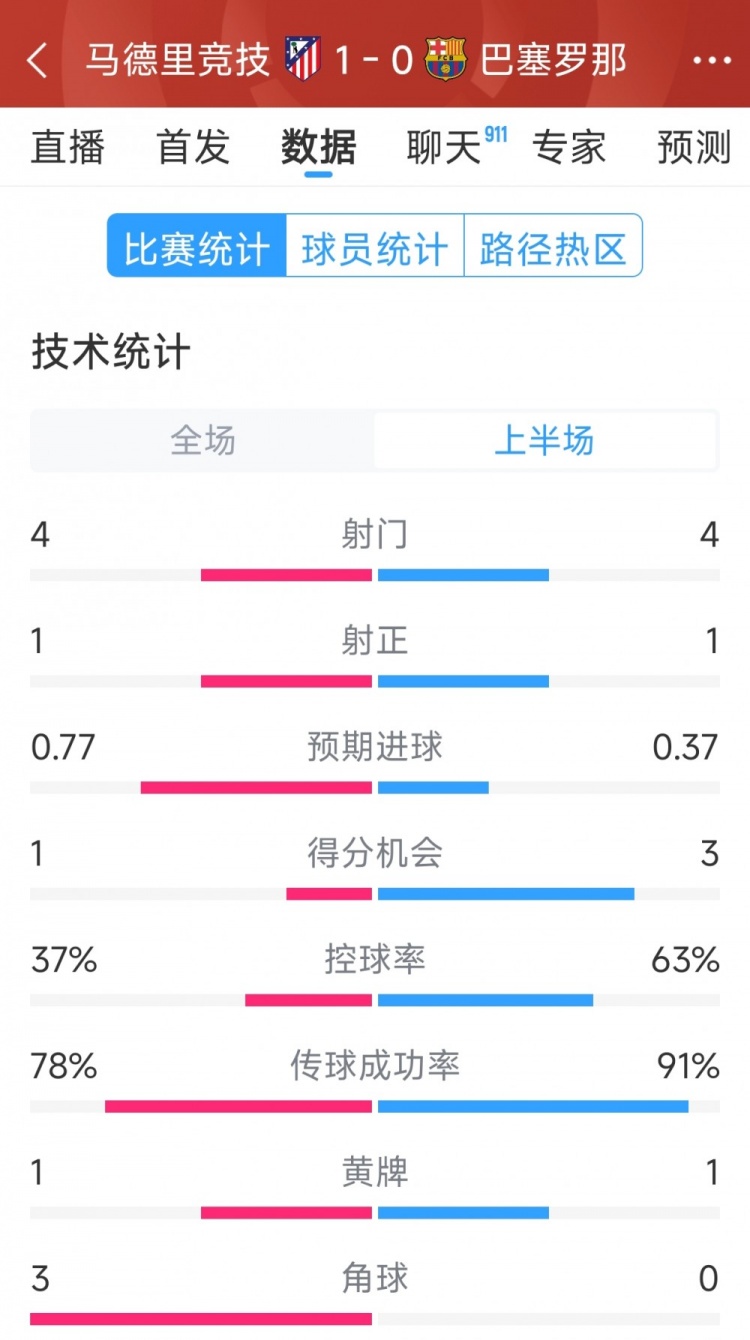  馬競vs巴薩半場數(shù)據(jù)：射門4-4，射正1-1，得分機會1-3