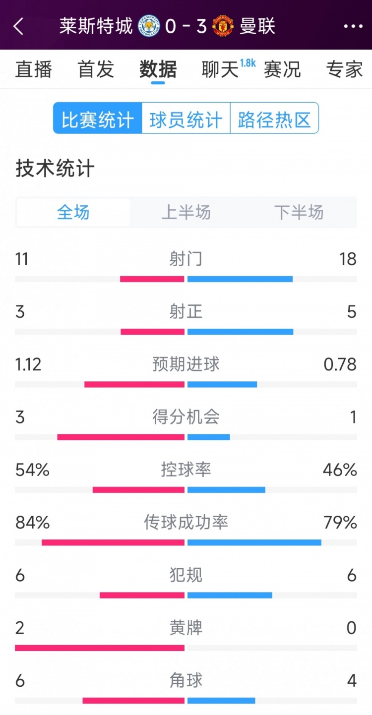  曼聯(lián)3-0萊斯特城全場數(shù)據(jù)：射門18-11，射正5-3，得分機會1-3