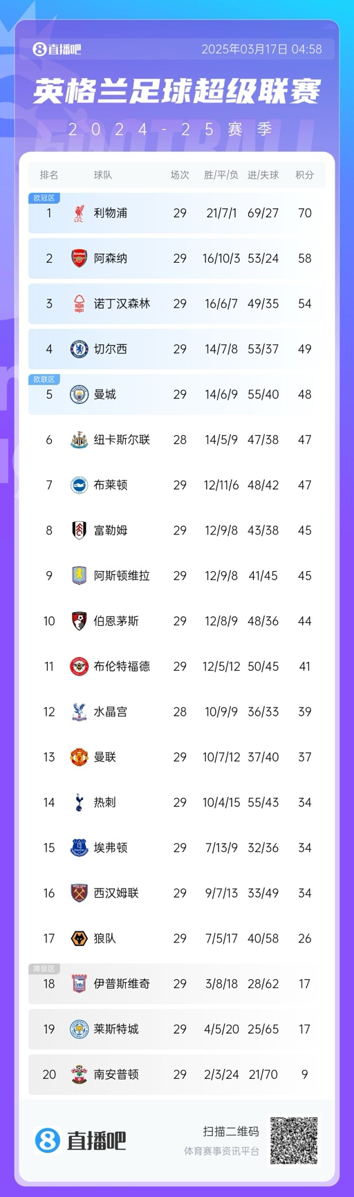 英超積分榜：曼聯(lián)完勝升至13，萊斯特城倒數(shù)第二落后保級(jí)區(qū)9分！