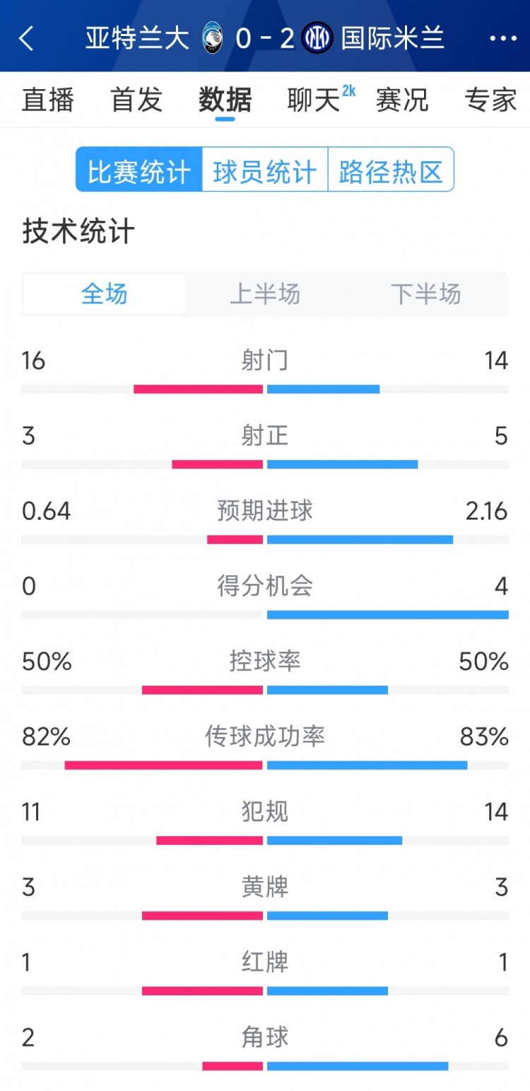  國米2-0亞特蘭大全場數據：射門14-16，射正5-3，得分機會4-0