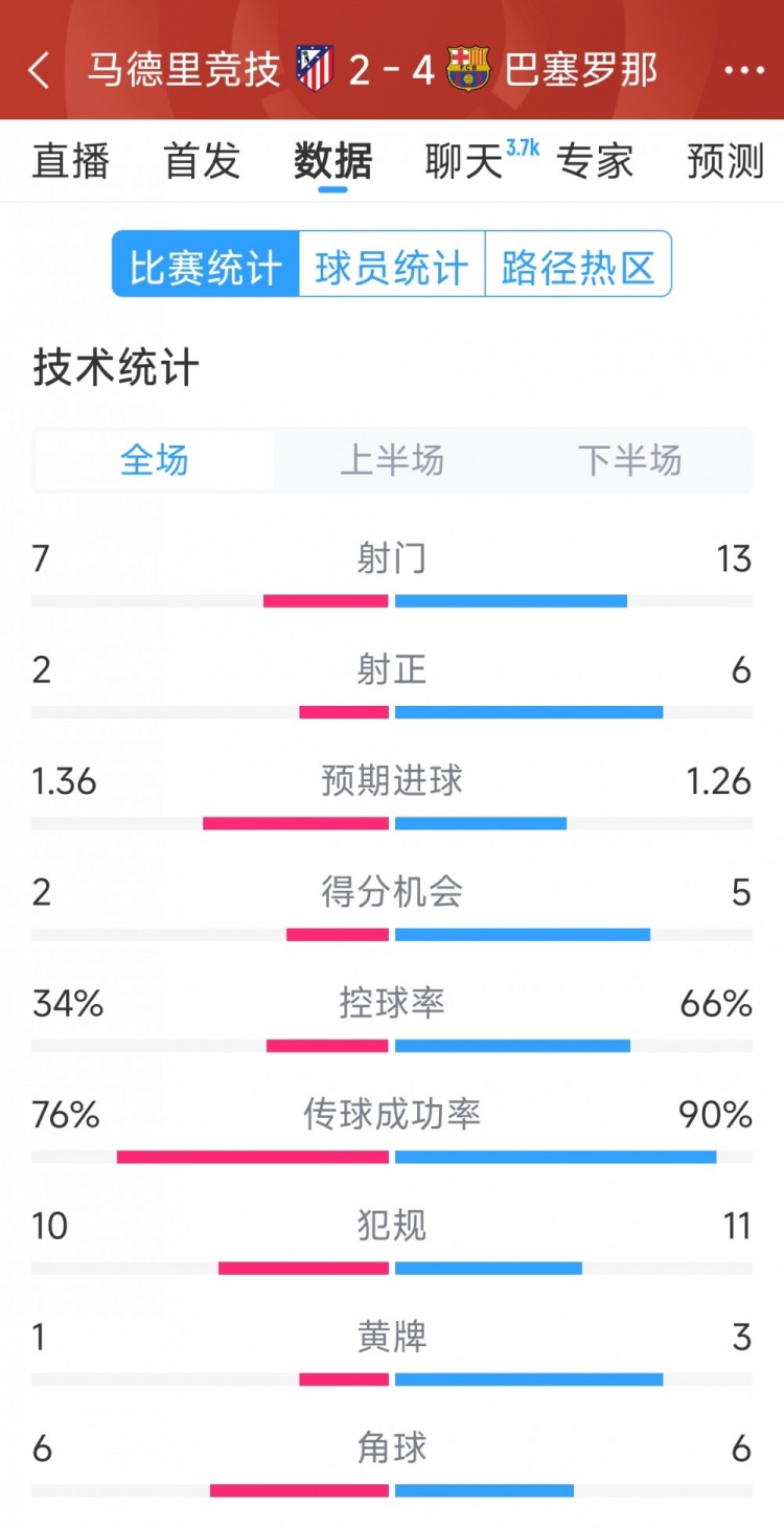  巴薩4-2馬競?cè)珗鰯?shù)據(jù)：射門13-7，射正6-2，得分機(jī)會(huì)5-2