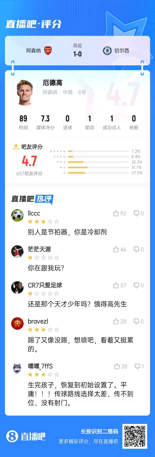  不滿意！厄德高送制勝助攻仍被球迷怒批：別人節(jié)拍器，你是冷卻劑