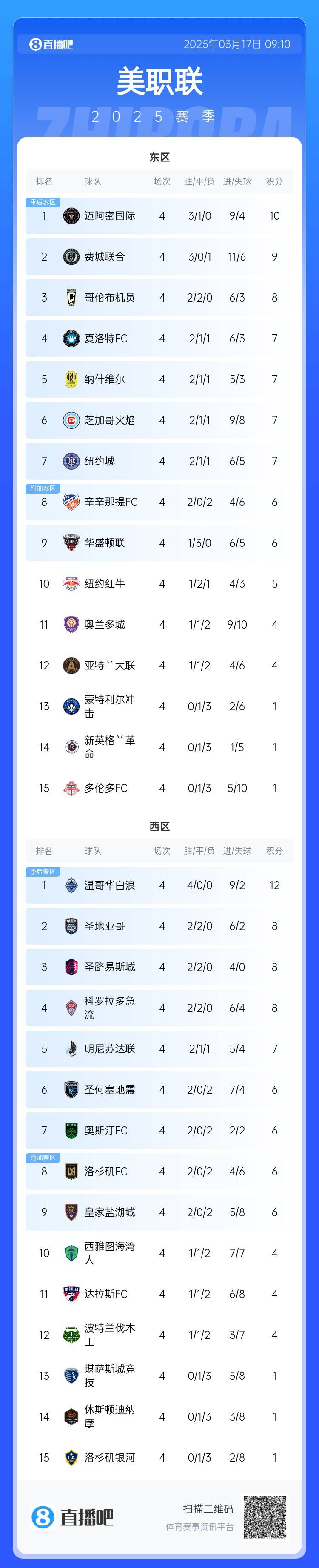  邁阿密登頂！美職聯(lián)東區(qū)積分榜：邁阿密3連勝登頂，1分領(lǐng)跑