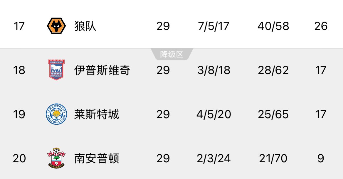  ??回天乏術！英超榜尾三隊又雙叒叕齊輸球，降級概率均超過99%