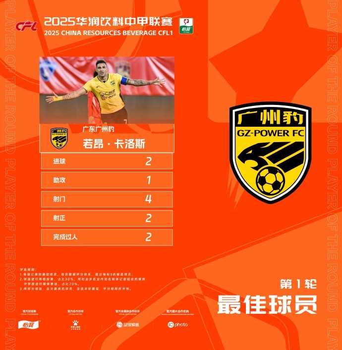 貢獻(xiàn)2球1助，廣州豹隊長若昂-卡洛斯當(dāng)選中甲首輪最佳球員