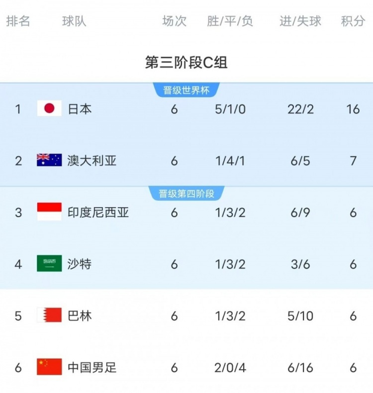  18強(qiáng)賽C組只有日本和澳大利亞凈勝球?yàn)檎龜?shù)，國(guó)足凈勝球-10