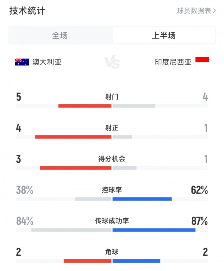  澳大利亞vs印尼半場數(shù)據(jù)：澳大利亞4射正進(jìn)3球，印尼控球率62%