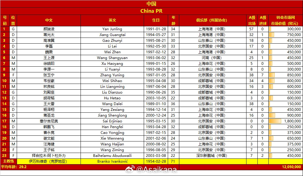  國(guó)足客戰(zhàn)沙特23人大名單：塞爾吉尼奧入選！王鈺棟、劉誠(chéng)宇落選