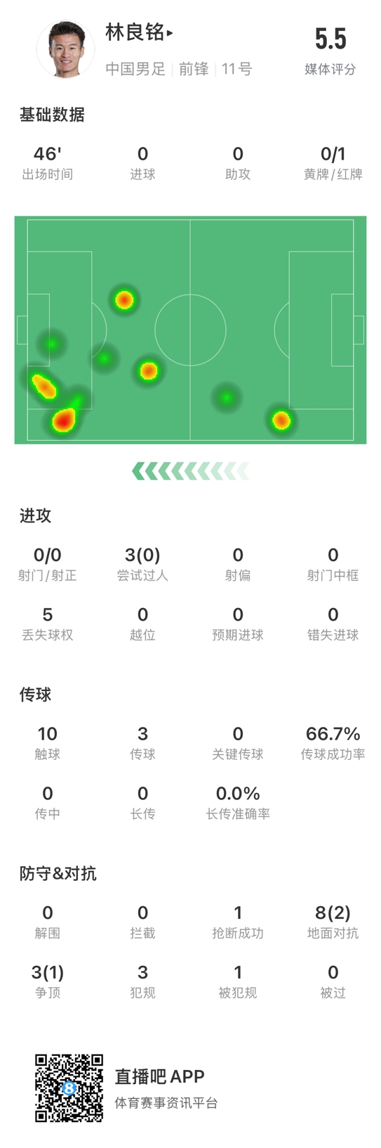  魯莽染紅！林良銘數(shù)據(jù)：3次過人0成功，3次傳球2次成功