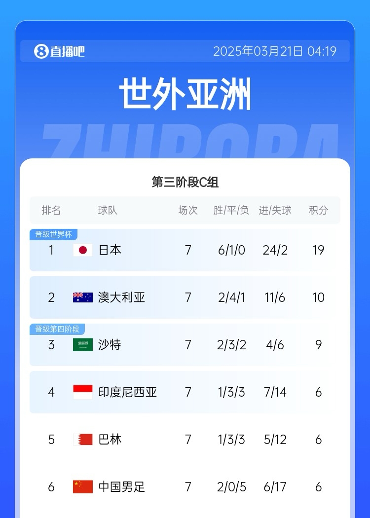  生死戰(zhàn)！國(guó)足今晚若輸澳大利亞將確定無緣前二直通