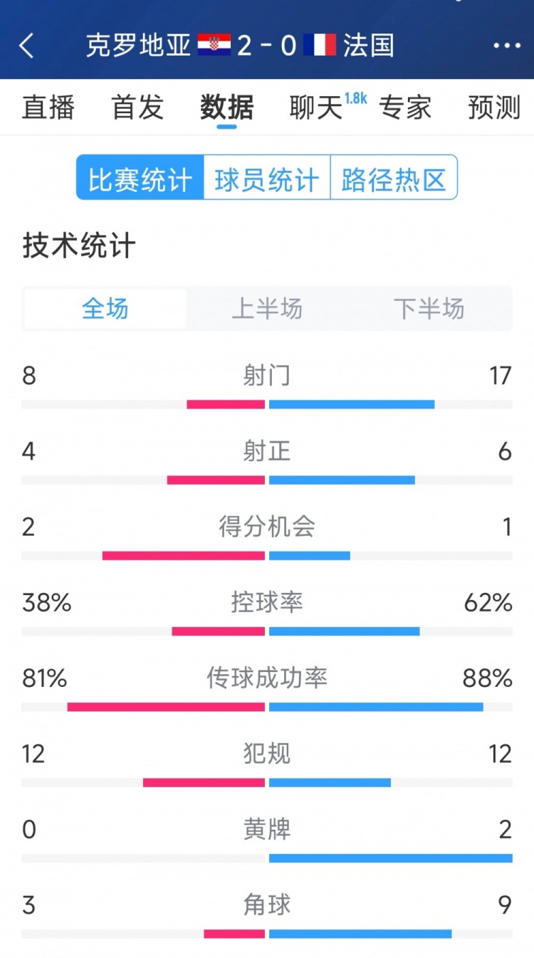  效率差距，法國(guó)0-2克羅地亞全場(chǎng)數(shù)據(jù)：射門(mén)17-8，射正6-4