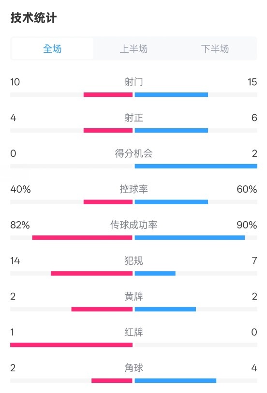  荷蘭2-2西班牙數(shù)據(jù)：射門10-15，射正4-6，控球40%-60%，紅牌1-0