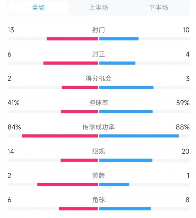  意大利vs德國數(shù)據(jù)：射門13比10、射正6比4、控球率41%比59%
