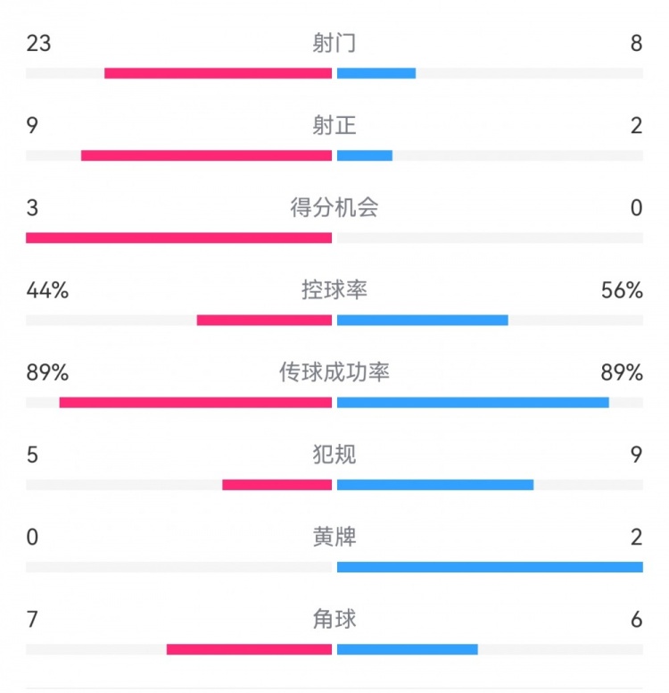  葡萄牙0-1丹麥數(shù)據(jù)：射門8-23，射正2-9，得分機(jī)會(huì)0-3