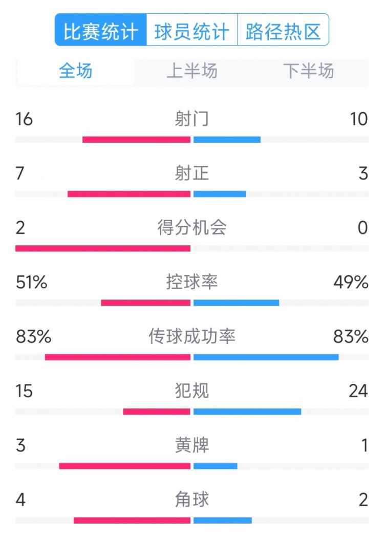  絕殺取勝！巴西2-1哥倫比亞全場(chǎng)數(shù)據(jù)：射門16-10，射正7-3