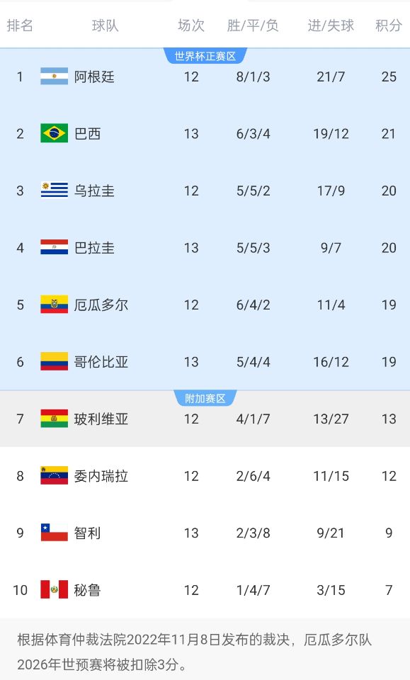  競爭激烈！南美世預賽積分榜第二和第六僅差2分，阿根廷4分領跑