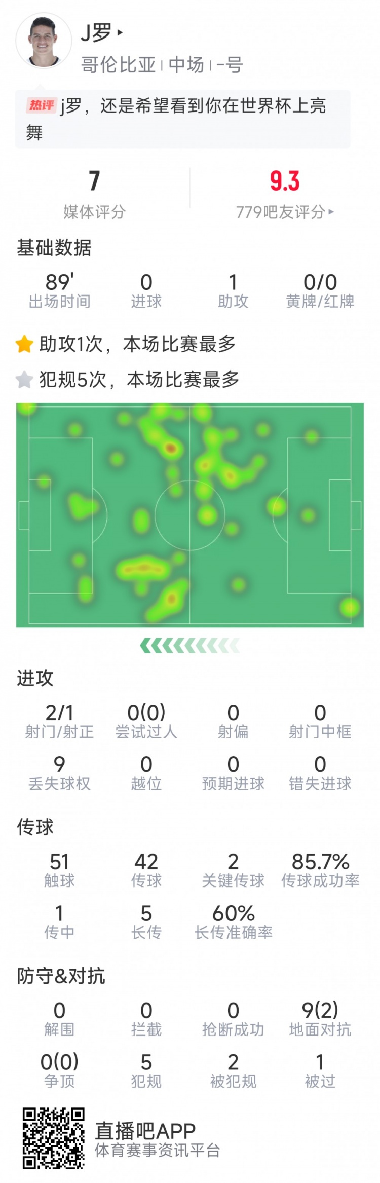  依然能戰(zhàn)，J羅本場數據：1次助攻，2次關鍵傳球，2射1正