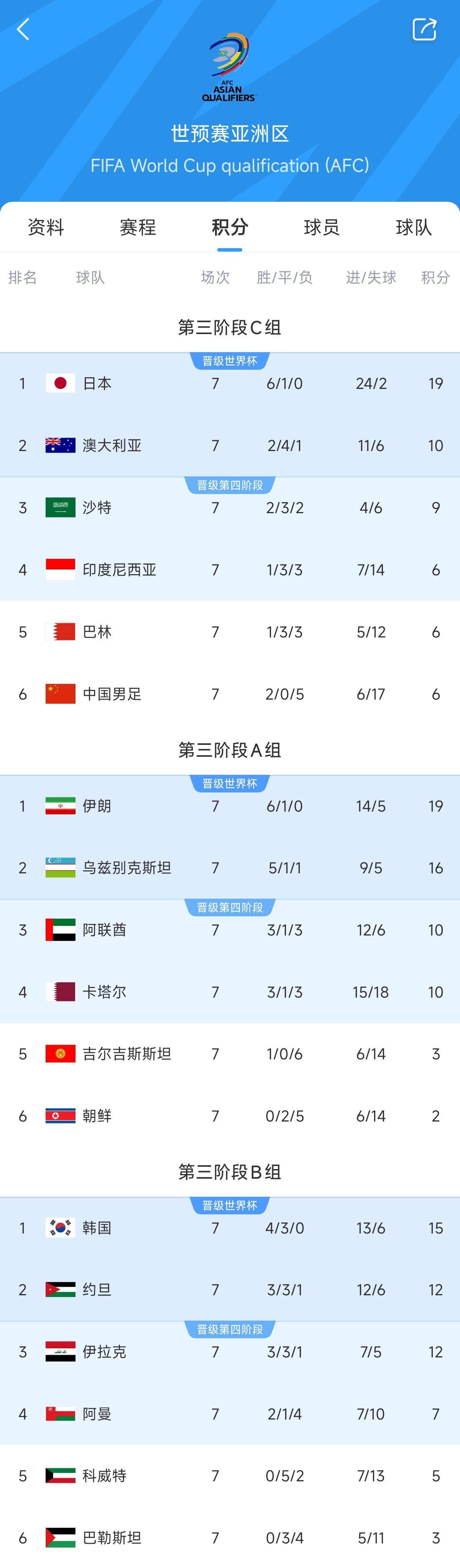  兩大巨無霸！日本&伊朗均6勝1平，前者已直通后者領(lǐng)先第三9分