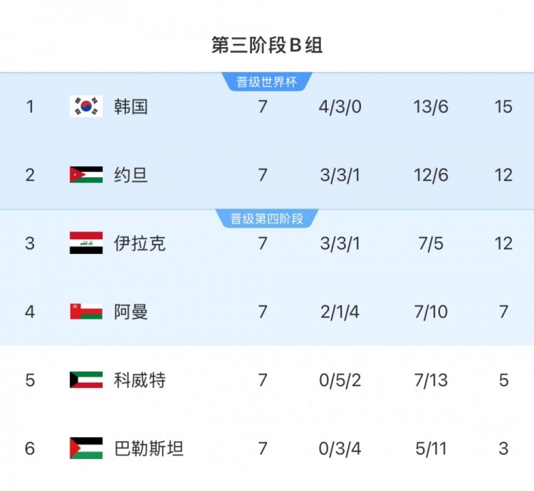  擴軍的福利！B組2/3名約旦&伊拉克合計只進過1次世界杯，直通2選1