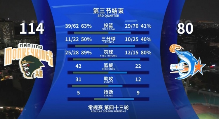  全面壓制！同曦三節(jié)領(lǐng)先34分 投籃命中率63%&籃板42-22&助攻31-12