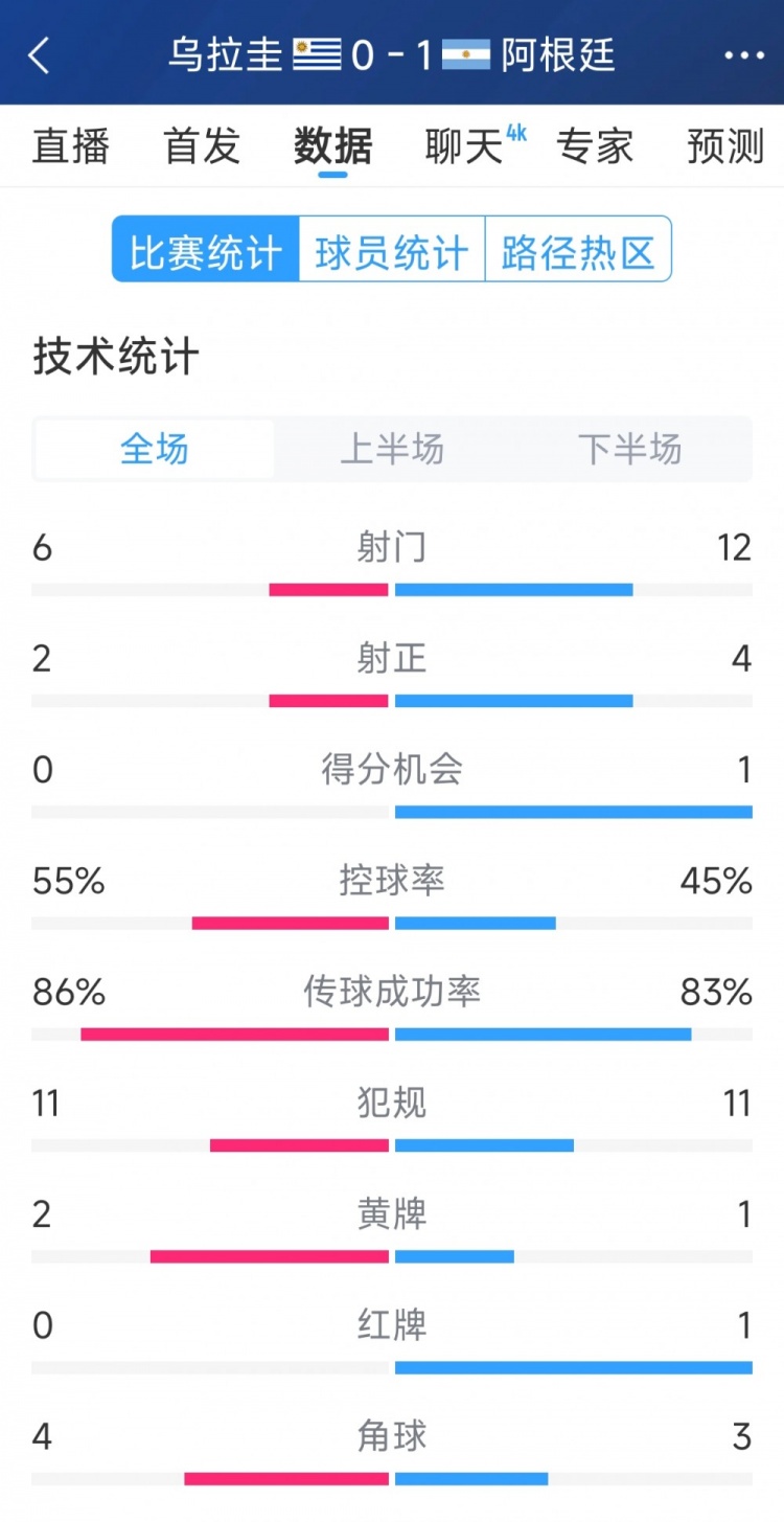  阿根廷1-0烏拉圭全場數(shù)據(jù)：射門12-6，射正4-2，得分機會1-0
