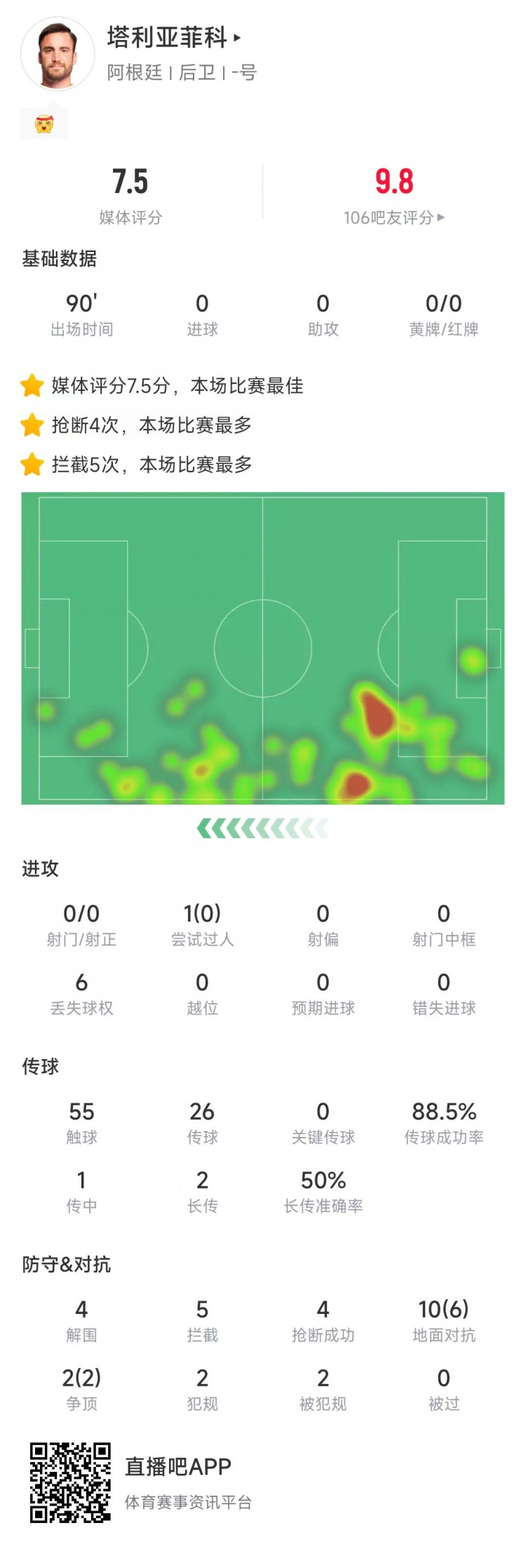  塔利亞菲科數(shù)據(jù)：搶斷4次、攔截5次全場最多，12次對抗8次成功